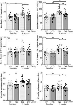 Effect of isokinetic muscle strength training on knee muscle strength, proprioception, and balance ability in athletes with anterior cruciate ligament reconstruction: a randomised control trial